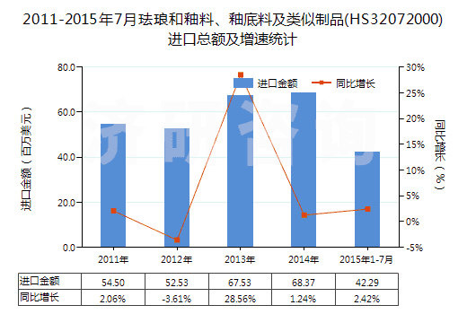 2011-2015年7月琺瑯和釉料、釉底料及類似制品(HS32072000)進(jìn)口總額及增速統(tǒng)計(jì)